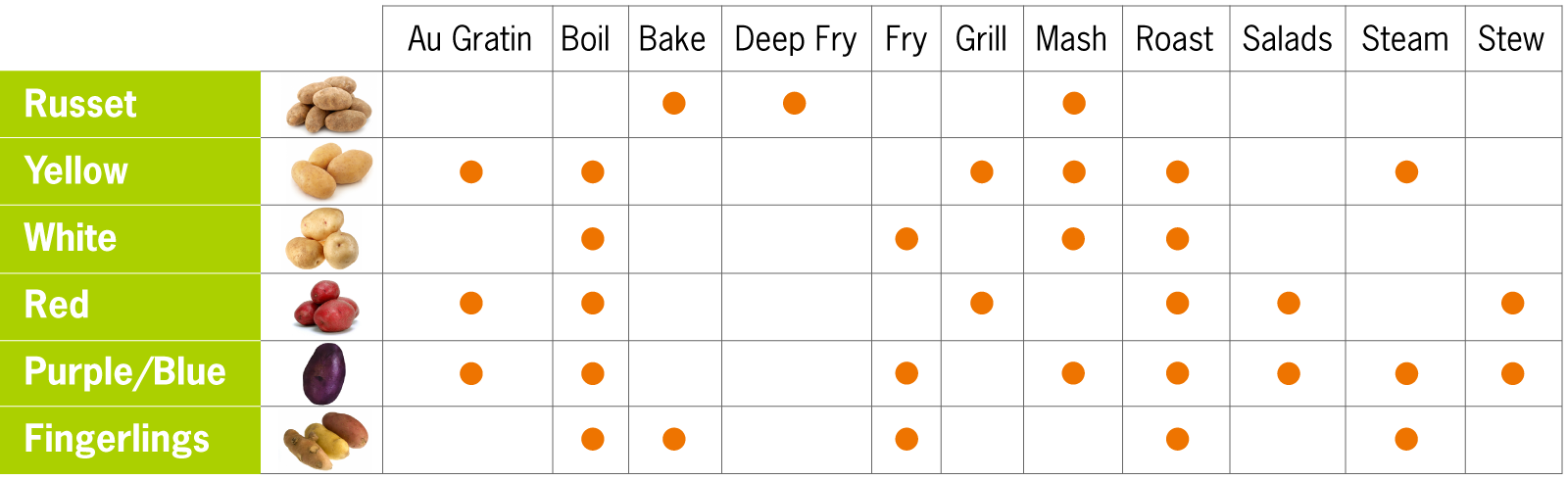 potato_chart